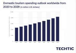 Domestic tourism spending outlook worldwide from 2020 to 2029