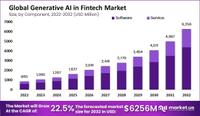 Generative AI in the FinTech Market Statistics