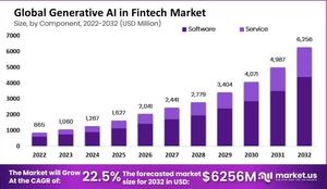 Generative AI in the FinTech Market Statistics