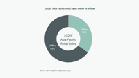 apac-ecommerce-2026F-asia-pacific-retail-sales-1