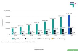 Transaction Value of Digital Payments Worldwide from 2017-2024