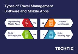 Types of Travel Management Software and Mobile Apps