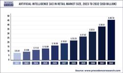 Artificial Intelligence in Retail Market Size
