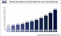 Artificial Intelligence in Retail Market Size