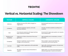 Vertical vs Horizontal Scalling -Techtic