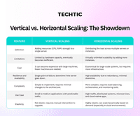 Vertical vs Horizontal Scalling -Techtic