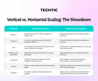 Vertical vs Horizontal Scalling -Techtic