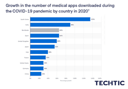 Medical app downloads during peak of COVID-19 crisis by country 2020