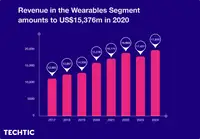 Revenue in the Wearables Segment amounts to US$15,376m in 2020