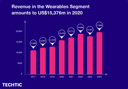 Revenue in the Wearables Segment amounts to US$15,376m in 2020