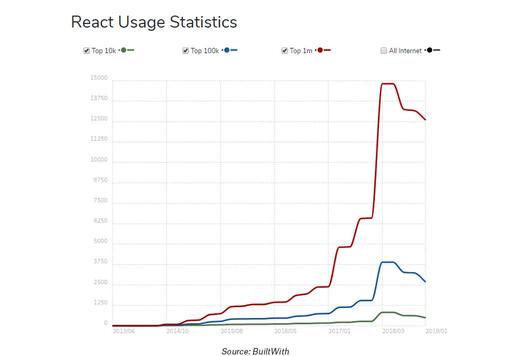 How to use React Native to emerge as a winner - Infographic