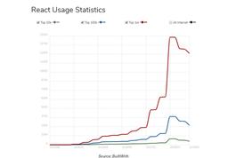 React Usage_BuiltWith