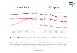 smartphone adoption over PC/Laptop chart
