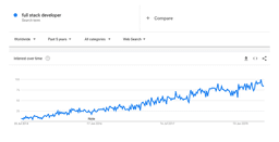 Google trend for full stack developers