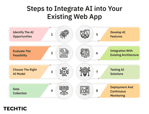 Steps to Integrate AI into Your Existing Web App