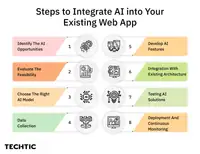 Steps to Integrate AI into Your Existing Web App