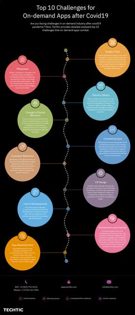 Top-10 Challenges for On demand Apps after Covid19