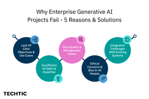 Why Enterprise Generative AI Projects Fail - 5 Reasons.