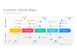 Customer journey maps-Create Customer Centric eCommerce Website