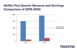 Netflix First Quarter Revenue and Earnings Comparison of 2019-2020