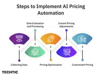 Steps to Implement AI pricing