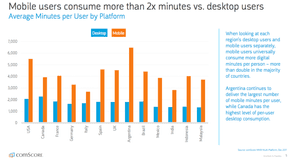 Mobile-vs-deskop-Average-minutes-per-platform-2