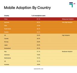 Mobile Payment Adoption by Country worldwide chart