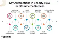 Shopify Flow Automation