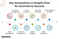 Shopify Flow Automation