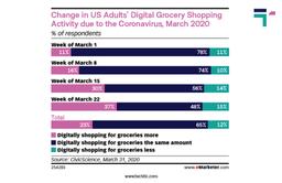 Digital Grocery Shopping Activity by US Adults during Pandemic