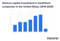 Venture capital investment in healthtech companies in the United States 2014-2020