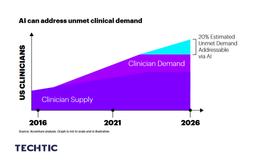 AI can address unmet clinical demand