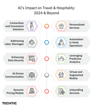 Ai impact on Travel & Hospitality - 2024-min
