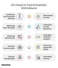 Ai impact on Travel & Hospitality - 2024-min