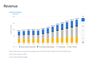 According to Statista the revenue in the IT Outsourcing market