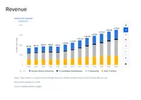 According to Statista the revenue in the IT Outsourcing market