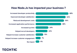 How Node.js has impacted your business?