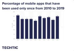 percentage-of-mobile-apps-used-only-once-2010-2019