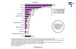 Percentage of consumers bought groceries online