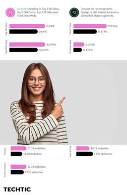 Market Share by Top Websites of Django Laravel