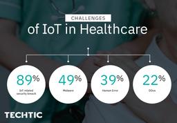 Challenges of IoT in Healthcare