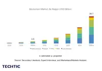 Blockchain Market - 2018 to 2025