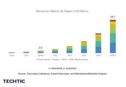 Blockchain Market - 2018 to 2025