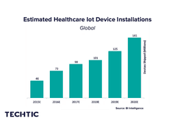 Estimated Healthcare IoT Device Installations Global