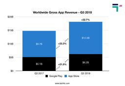 Worldwide Gross-App Revenue Chart Q3-2018