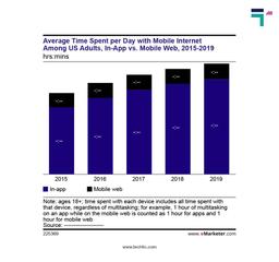 Apps vs Mobile web Average time spent per day with mobile internet chart