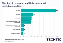 The first trip consumers will take once travel restrictions are lifted