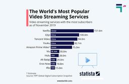 Subscribers of all Video Streaming Services Chart