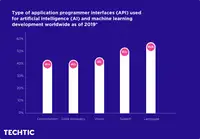 API used for AI and Machine Learning Development Worldwide 2019 Chart