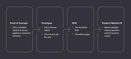 MVP Development Process